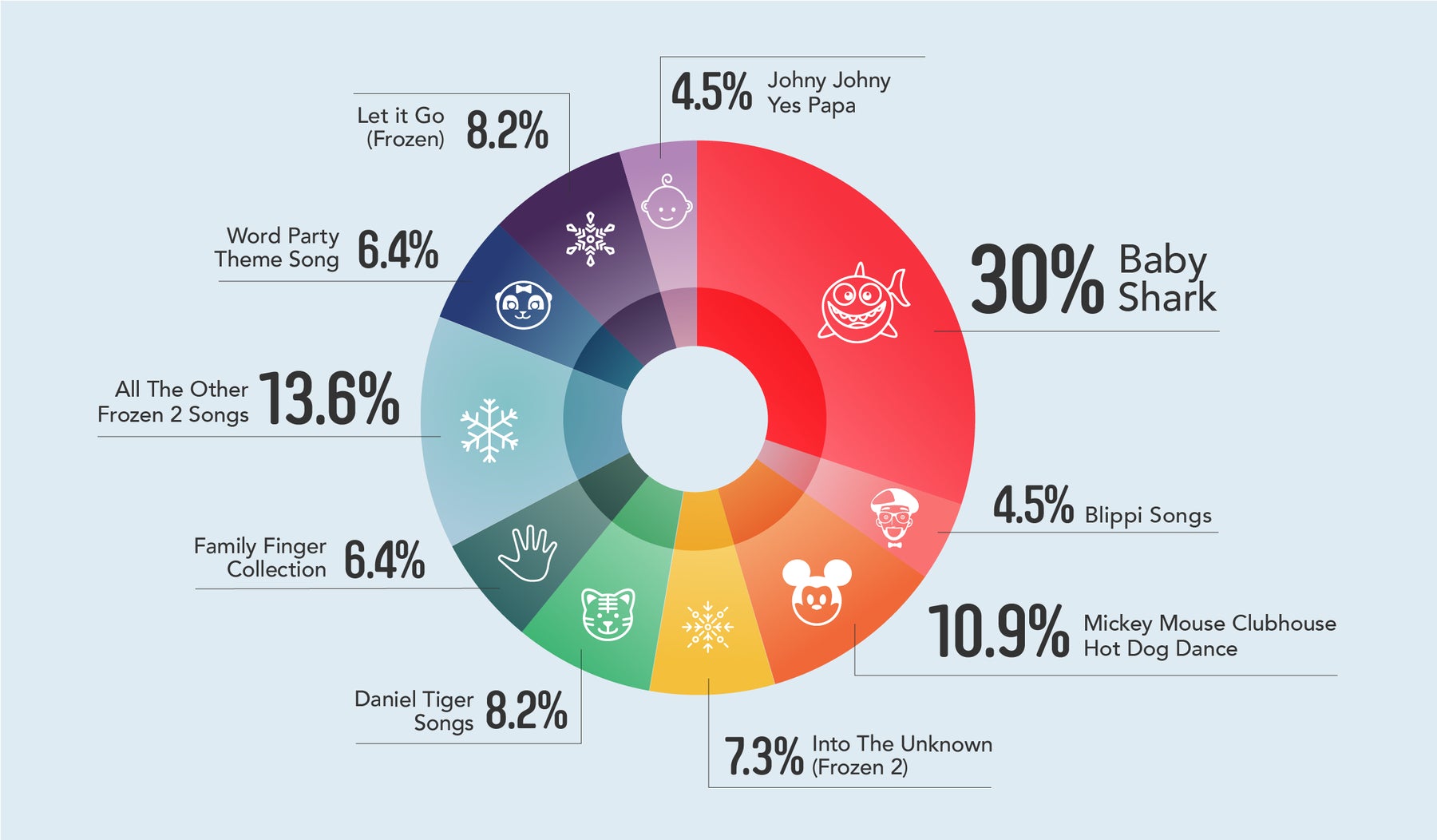 infographic of most popular and annoying kid songs